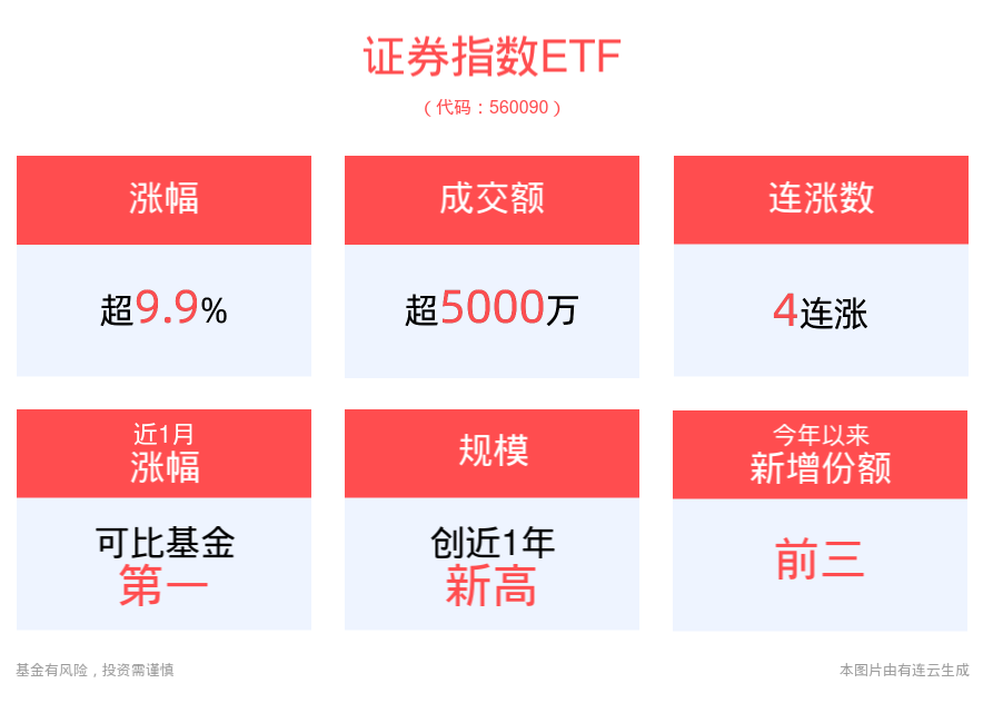 有行情买证券！券商股再度拉升多股涨停，东方财富成交额放量超260亿元，证券指数ETF(560090)强势涨停，冲击4连涨！