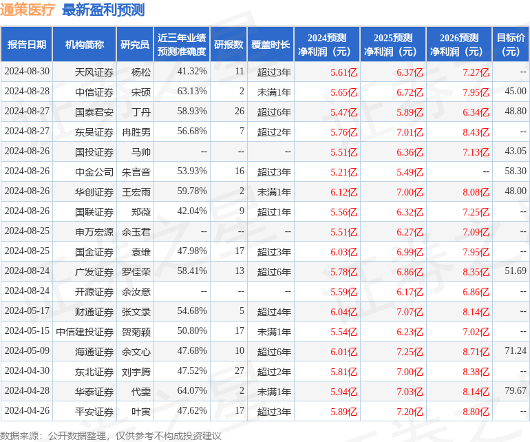 华安证券：给予通策医疗买入评级