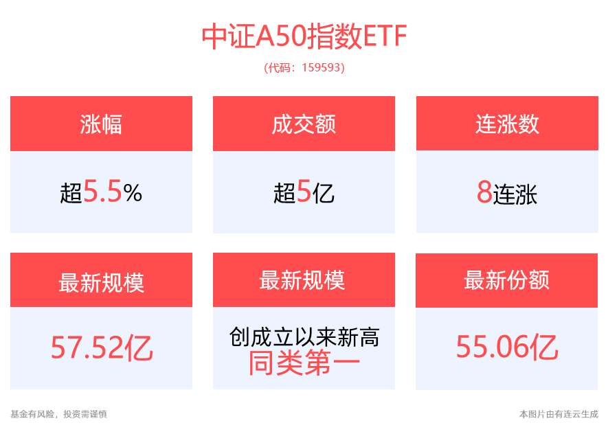 规模最大的中证A50ETF——平安中证A50ETF(159593)强势收涨5.55%，盘中价格、最新规模均创新高！