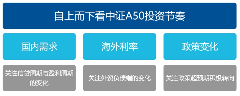 当前政策背景下，如何自上而下看待中证A50的投资节奏?