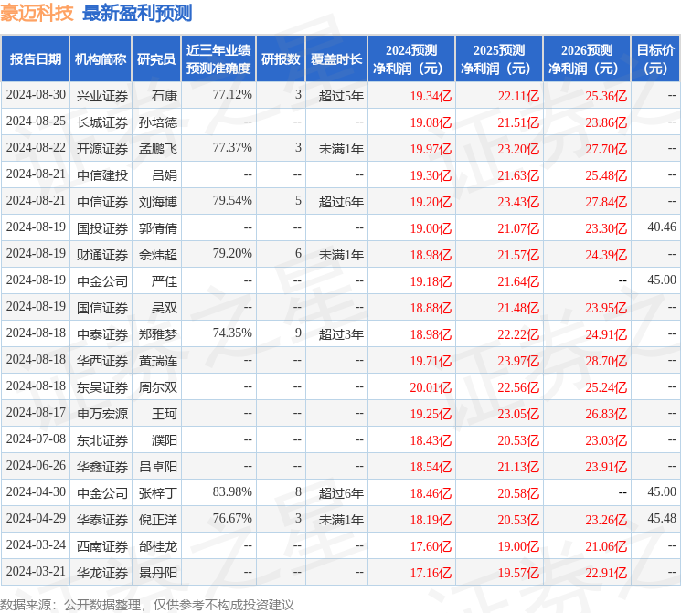 豪迈科技：易方达基金、华创证券等多家机构于9月25日调研我司