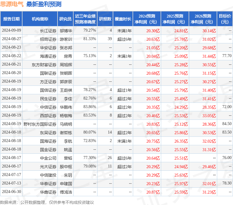 思源电气：ApaH Capital management、汇丰前海等多家机构于9月25日调研我司