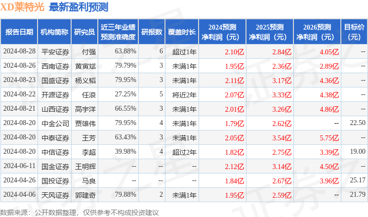 莱特光电：中信建投投资者于9月27日调研我司