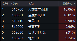 挤爆！交易火热，A股创三项纪录！金融科技ETF(159851)上市以来首次暴力涨停！恒指年内涨幅超标普500