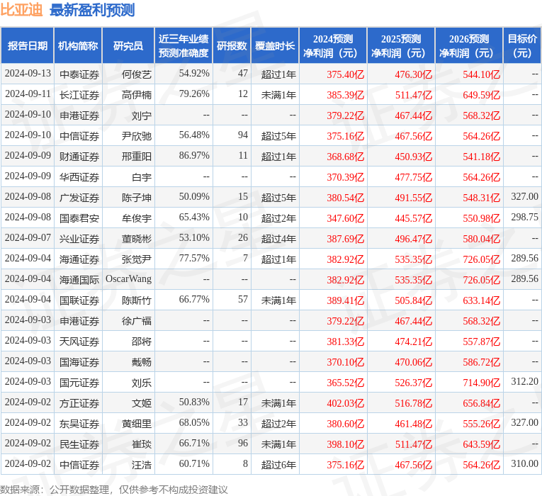 比亚迪：浦银国际投资者于9月27日调研我司