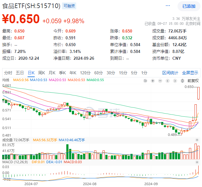 吃喝板块攻势不减，食品ETF（515710）尾盘拉升触板！机构：看好政策催化带来的布局机会