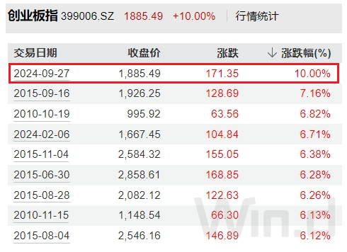 A股周涨15%，上一次是16年前！