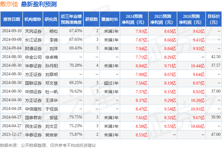 敷尔佳：方正证券、上海混沌投资(集团)有限公司等多家机构于9月27日调研我司