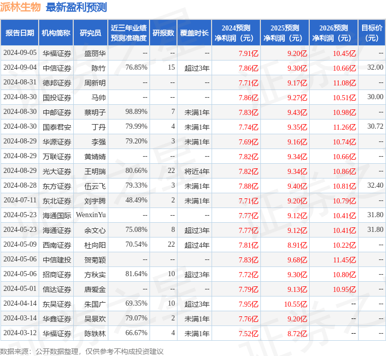 派林生物：9月26日组织现场参观活动，证券时报、投资者等多家机构参与