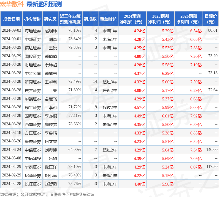 宏华数科：9月20日接受机构调研，海通证券、建信基金等多家机构参与