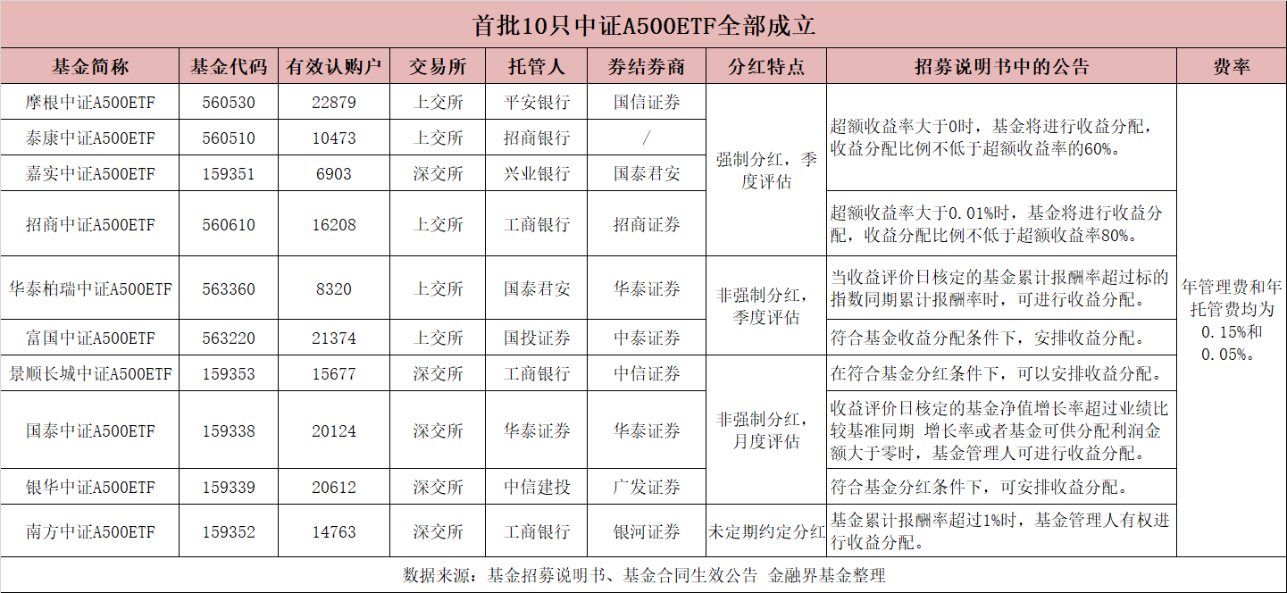 首批10只中证A500ETF全部成立 200亿增量资金蓄势待发