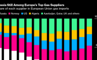 彭博：欧洲似乎无法摆脱对俄罗斯能源的依赖