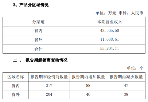 金种子酒扭亏背后：净利与现金流背离，靠低端打“江山”，“走出去”仍是难题