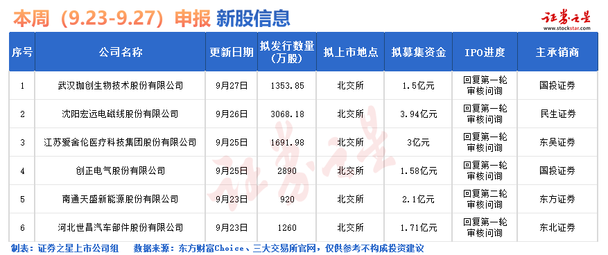 证券之星IPO周报：节前，最后1只新股申购