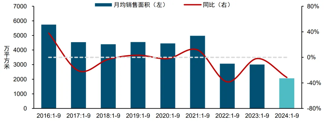 中指研究院：前三季度重点100城新房销售面积预计同比下降32%，四季度更多宏观增量政策有望持续落地