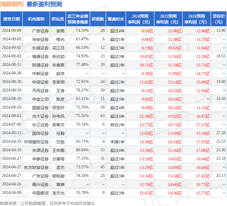 甬兴证券：给予鸿路钢构买入评级