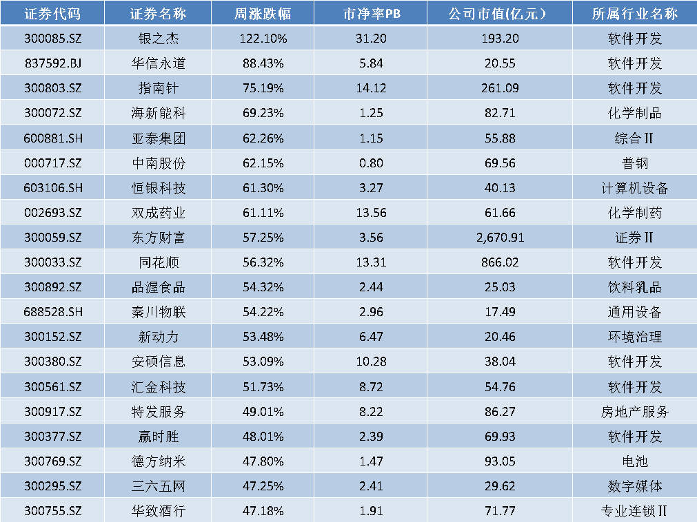 多方助力提振市场信心，近700家上市公司周涨幅超20%、银之杰等金融服务公司领涨！