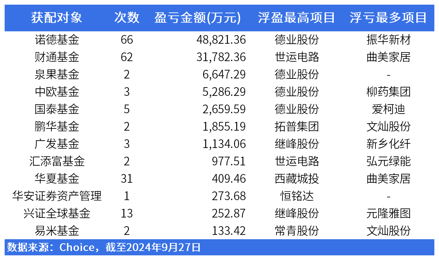 参与定增能挣钱吗？诺德基金已有项目亏逾8000万元，西部利得基金4参3亏