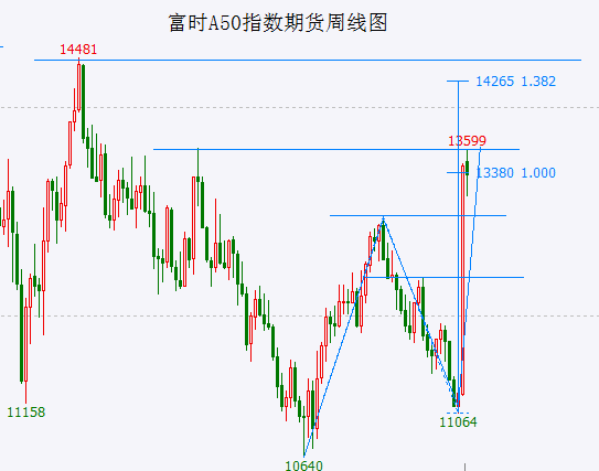 暴力拉升难以持续！当前大盘只是2月上涨的“放大版” ，牛市启动时机未到！