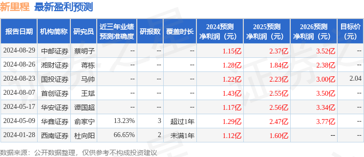 新里程：9月27日接受机构调研，包括知名机构彤源投资，明汯投资，聚鸣投资的多家机构参与