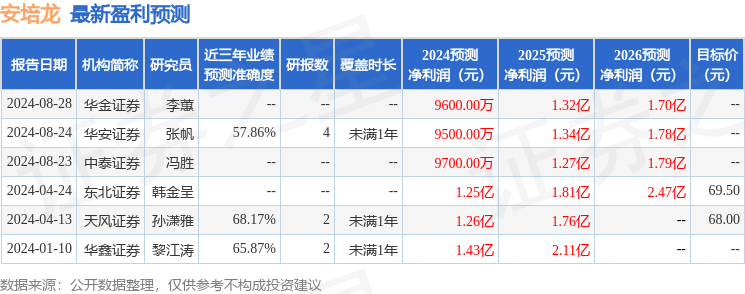 安培龙：9月27日接受机构调研，中泰证券、华美国际投资等多家机构参与