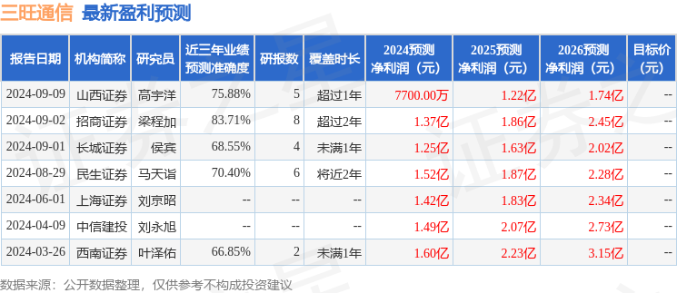 华安证券：给予三旺通信买入评级