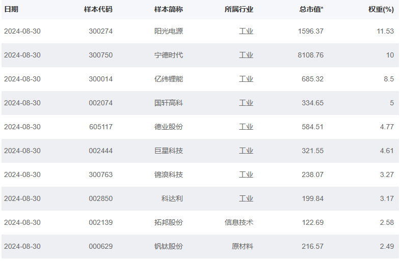 储能电池50ETF(159305)上市首日大涨8.77%，“含着金汤匙出生”？市场交投异常活跃！