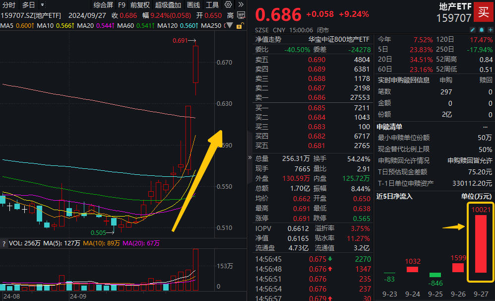 地产ETF早资讯|连环王炸政策，地产爆点时刻！资金扎堆买入，地产ETF（159707）斩获11连阳，单日获1亿元净申购