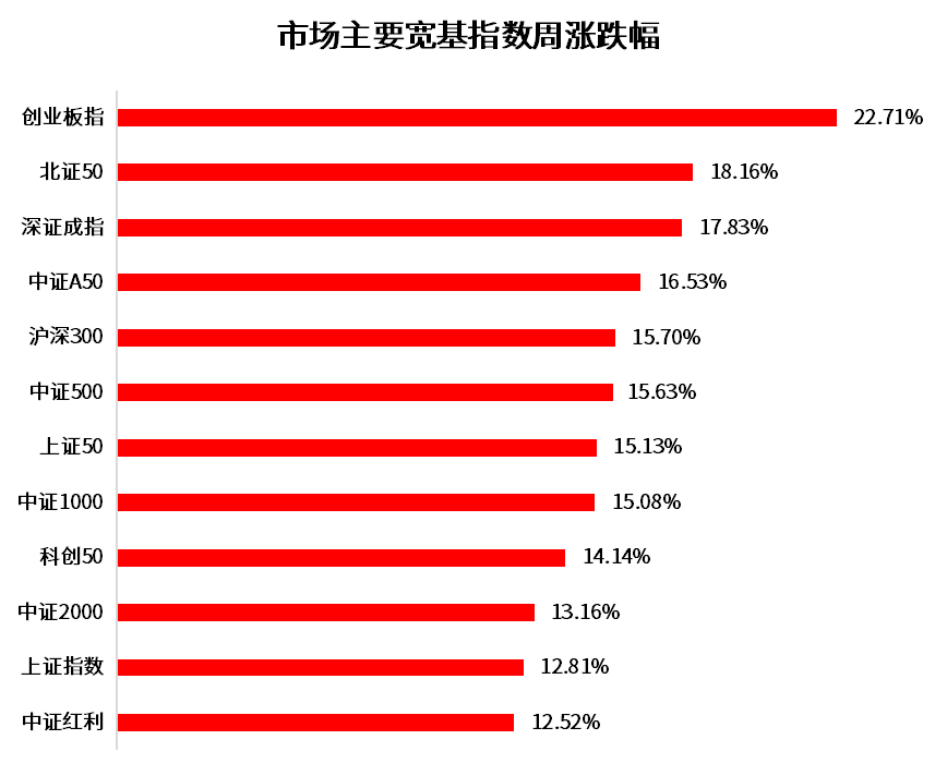 A股迎史诗级大涨！哪些涨破记录？“反弹利器”和“低估指数”还有哪些？