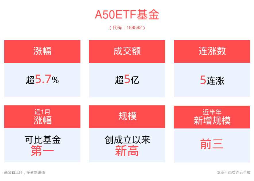 政策呵护下“史诗级大反弹”，A50ETF基金(159592)实现5连涨，规模再创历史新高！