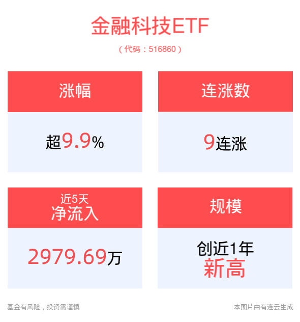 开盘强势涨停！金融科技ETF(516860)冲击9连涨，艾融软件、银之杰涨幅居前