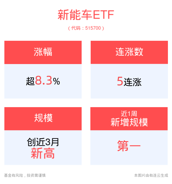 新能车ETF(515700)高开涨超8%，2024年世界新能源汽车大会重磅启幕，宏观政策强刺激有望持续带动汽车行情