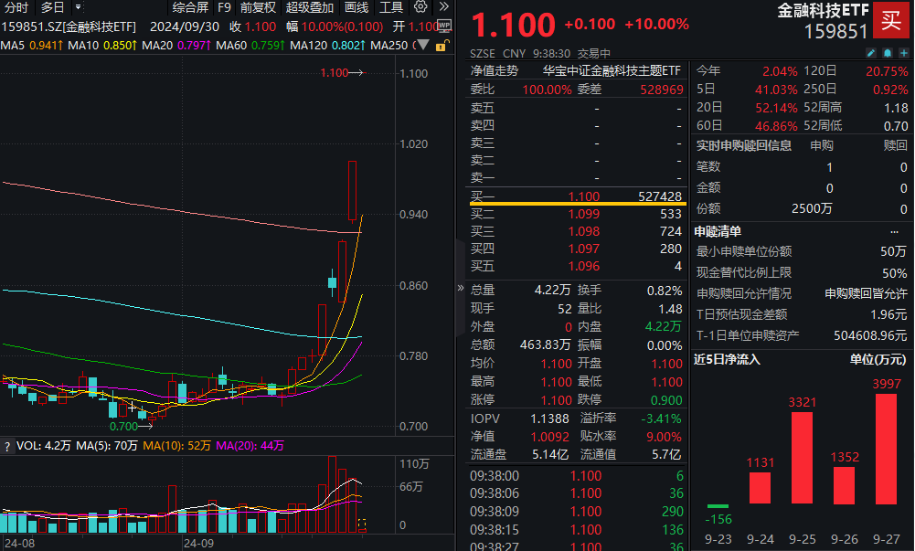 金融科技ETF盘中资讯|超52万手封单！金融科技ETF（159851）惊现一字涨停，场内创年内新高！东方财富、同花顺双双冲击涨停