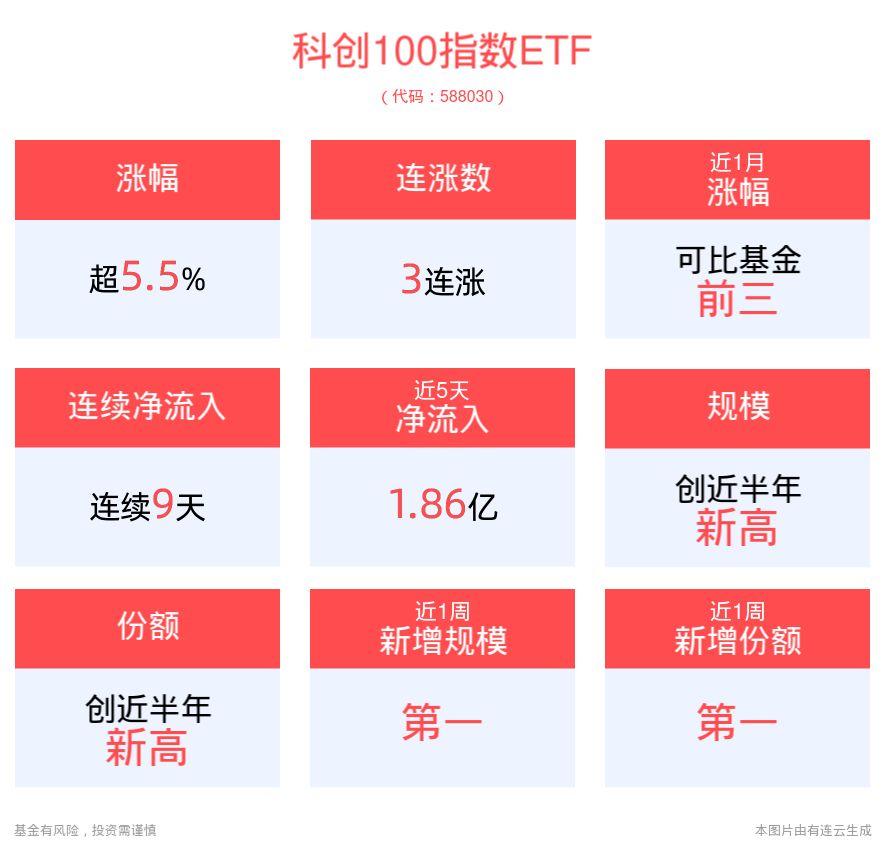 资本市场迎政策利好，科创100指数ETF(588030)上涨5.59%，财富趋势涨超17%