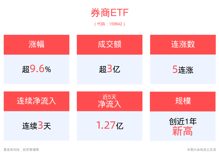 政策发力提振市场信心，券商ETF(159842)上涨9.70%，东方财富、长江证券领涨