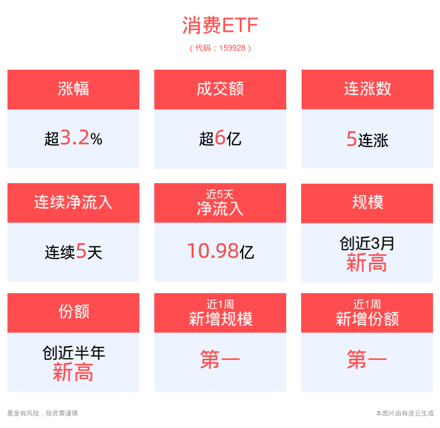 政策催化情绪拐点，白酒板块超跌反弹备受关注，古井贡酒涨停，规模最大的消费ETF(159928)近一周累计涨超近27%，连续5日疯狂吸金11亿元！