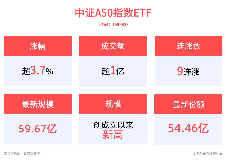 A股将进入新一轮上行区间，宁德时代、贵州茅台、迈瑞医疗、比亚迪近5日涨幅超10%，平安中证A50ETF(159593)规模逼近60亿，高居同类第一