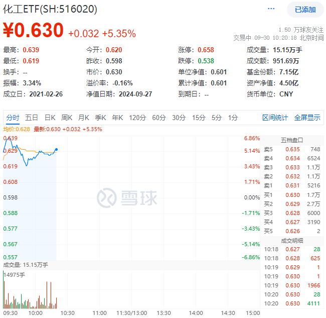 化工ETF盘中资讯|政策利好接连不断，化工ETF（516020）盘中上探6.86%！机构：看好化工白马及部分化工子行业龙头