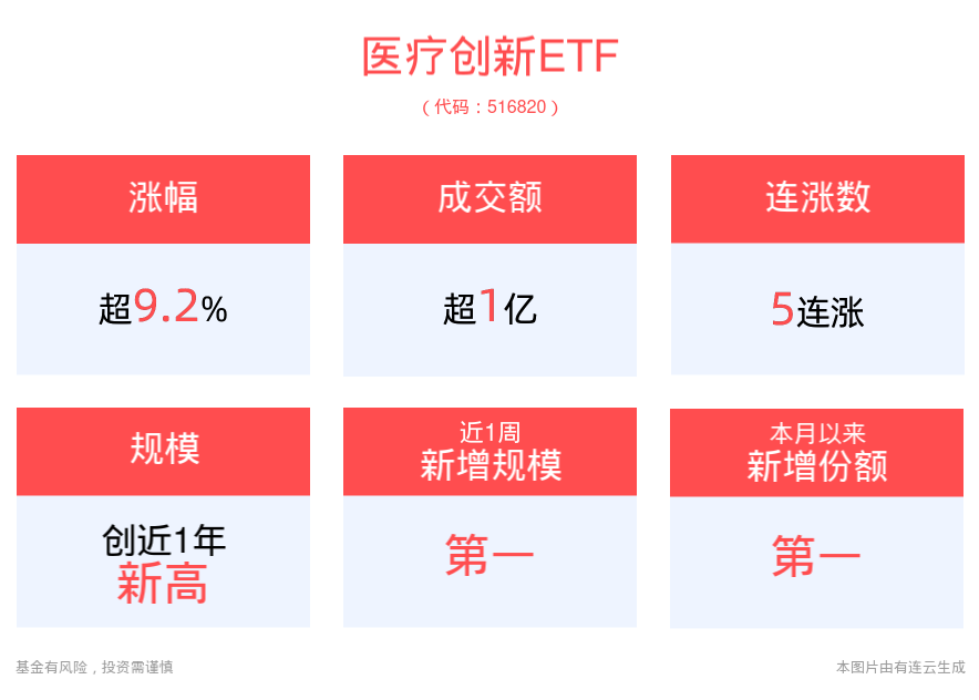 强势五连阳，医疗创新ETF(516820)盘中涨超9%，医药板块持续反弹