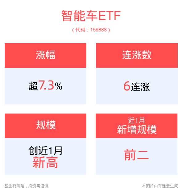 涨超7.3%，智能车ETF(159888)冲击6连涨，中科创达涨超18%