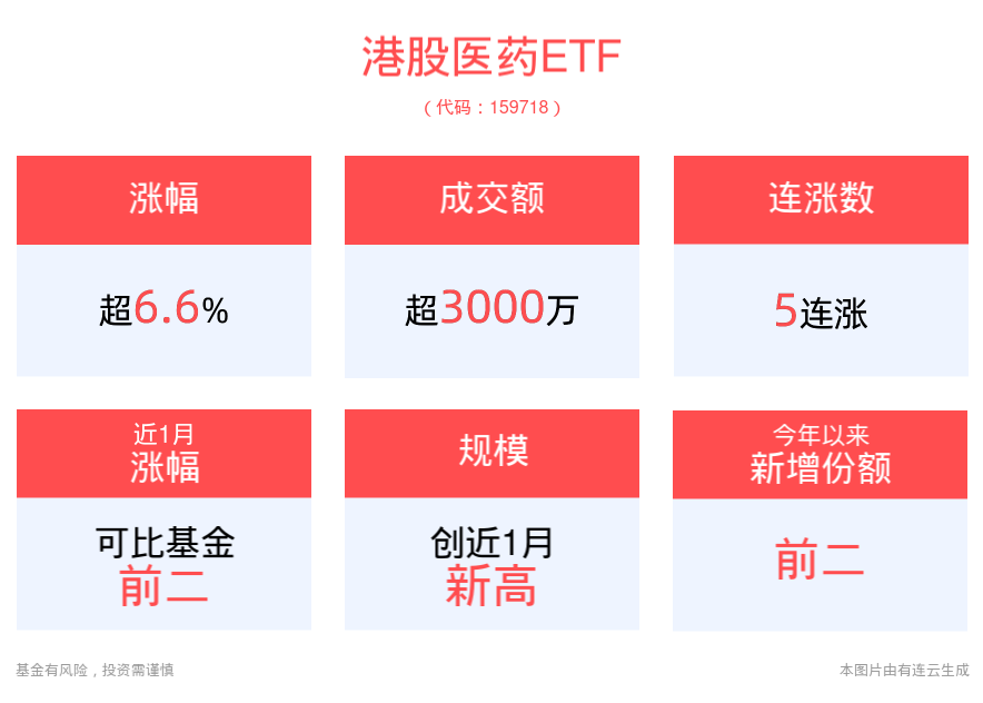 港股医药ETF(159718)上涨6.61%，资金面、情绪面、基本面共振，港股医药持续走强