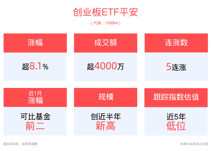 资金狂买！创业板ETF平安(159964)近1周累计上涨近27%，连续两日获大量资金申购