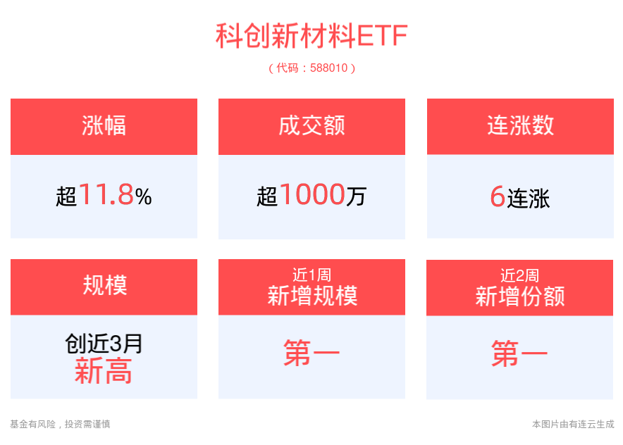 政策组合拳稳定股市情绪，科创新材料ETF(588010)上涨11.84%，华秦科技20cm涨停