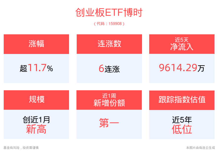 政策密集出台有望促市场改善，创业板ETF博时(159908)涨超11%，软通动力、指南针、同花顺涨停