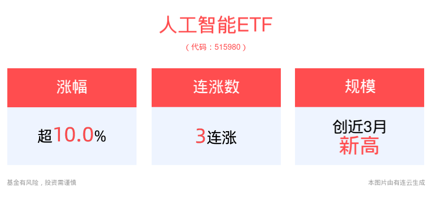 沪指站上3200点！A股创下最快破万亿纪录，人工智能ETF(515980)涨停封板