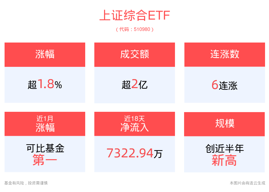 换手率超80%！交易属性突出的上证综合ETF(510980)交投活跃高居同类第一，上证指数半日暴涨5.7%站稳3200点，成交历史天量1.67万亿！