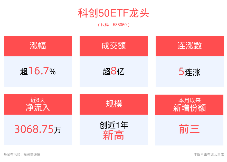 A股暴力反弹科技成长占优，科创50ETF龙头(588060)涨超16%，冲击5连涨