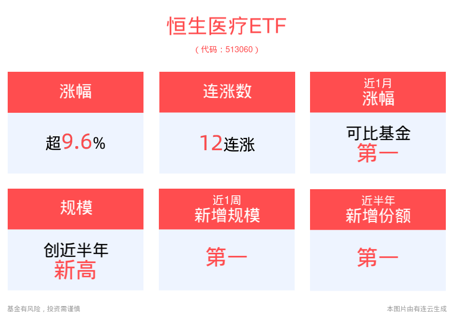 成交额大幅放量超40亿元！恒生医疗ETF(513060)强势上涨9.63%，宁杰瑞制药-B涨超44%