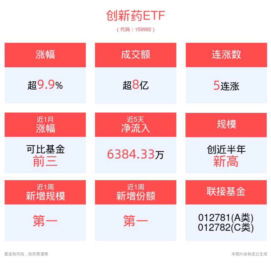 创新产业链有望迎来估值修复，创新药ETF(159992)午后强势涨停！智飞生物、沃森生物涨停