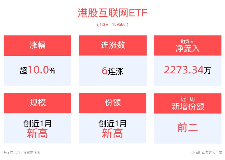 港股回暖明显，港股互联网ETF(159568)盘中涨停！中旭未来涨超74%